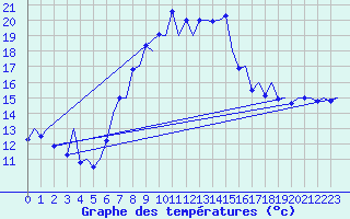 Courbe de tempratures pour Reus (Esp)