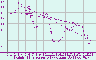 Courbe du refroidissement olien pour Malaga / Aeropuerto