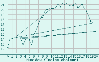 Courbe de l'humidex pour Marham