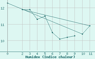 Courbe de l'humidex pour Saint-Jean-de-Vedas (34)