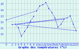 Courbe de tempratures pour Parnu