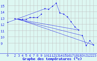 Courbe de tempratures pour Saint-Philbert-sur-Risle (27)