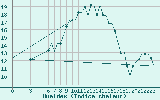 Courbe de l'humidex pour Olbia / Costa Smeralda