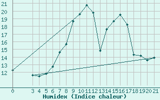 Courbe de l'humidex pour Krapina
