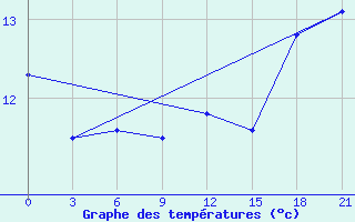 Courbe de tempratures pour Fort Vermilion