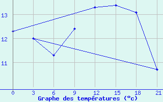 Courbe de tempratures pour Novaja Ladoga