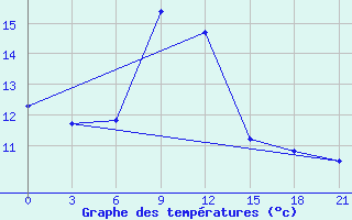 Courbe de tempratures pour Ai-Petri