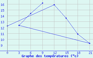 Courbe de tempratures pour Perm