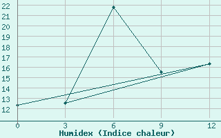 Courbe de l'humidex pour Ghuchan