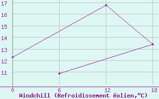 Courbe du refroidissement olien pour Valaam Island