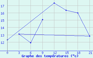 Courbe de tempratures pour Montijo