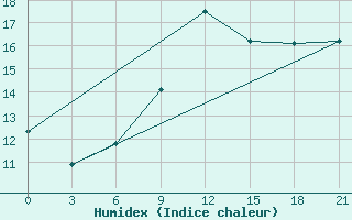 Courbe de l'humidex pour Puskinskie Gory