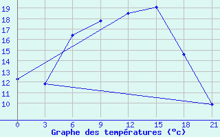 Courbe de tempratures pour Raznavolok