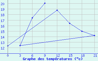 Courbe de tempratures pour Orsa