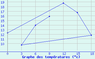 Courbe de tempratures pour Bolu