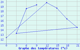 Courbe de tempratures pour Pochinok