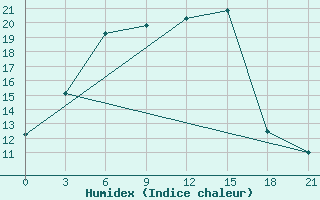 Courbe de l'humidex pour Novodevic'E