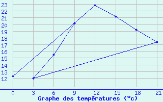 Courbe de tempratures pour Zestafoni