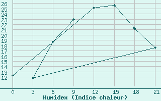 Courbe de l'humidex pour Vinnytsia