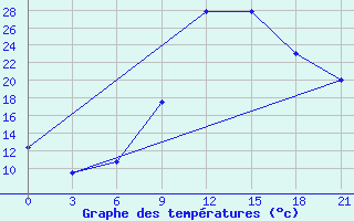 Courbe de tempratures pour Kamenka