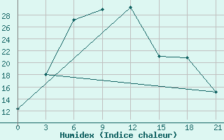 Courbe de l'humidex pour Sar'Ja