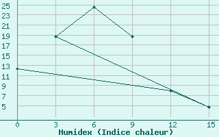 Courbe de l'humidex pour Karkaralinsk