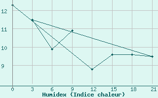 Courbe de l'humidex pour Kolka