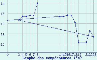 Courbe de tempratures pour le bateau EUCFR02