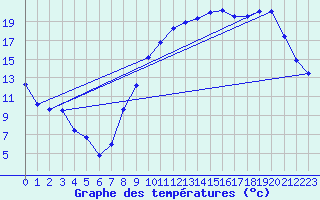 Courbe de tempratures pour Saint-Quentin (02)