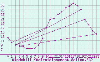 Courbe du refroidissement olien pour Sallanches (74)