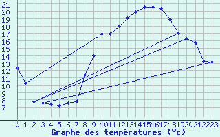 Courbe de tempratures pour Belfort (90)