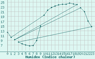 Courbe de l'humidex pour Cerisiers (89)