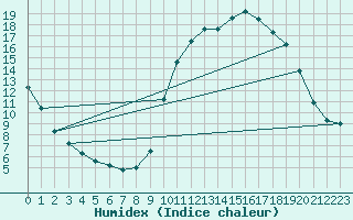 Courbe de l'humidex pour Charleville-Mzires / Mohon (08)