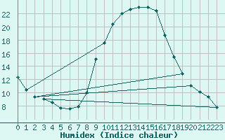 Courbe de l'humidex pour Soria (Esp)