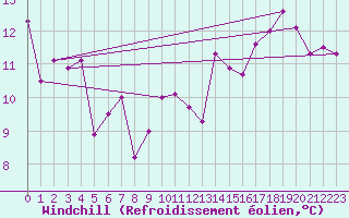 Courbe du refroidissement olien pour Cap Corse (2B)