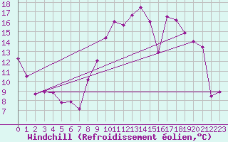 Courbe du refroidissement olien pour Reims-Prunay (51)
