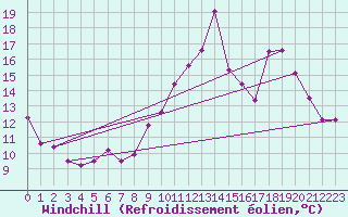 Courbe du refroidissement olien pour Alenon (61)