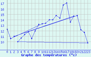 Courbe de tempratures pour Troyes (10)