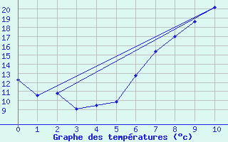 Courbe de tempratures pour Eisenach