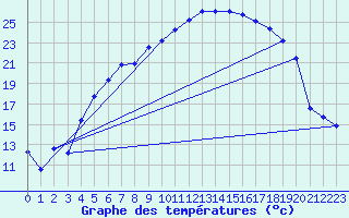 Courbe de tempratures pour Sunne