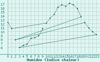 Courbe de l'humidex pour Saint-Antonin-du-Var (83)