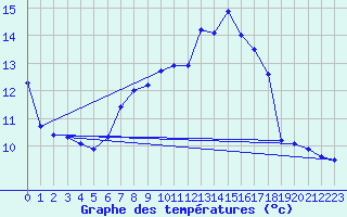 Courbe de tempratures pour Elster, Bad-Sohl