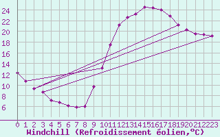 Courbe du refroidissement olien pour Le Luc - Cannet des Maures (83)