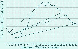 Courbe de l'humidex pour Ble - Binningen (Sw)