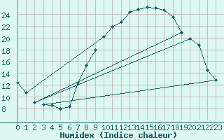 Courbe de l'humidex pour Hinojosa Del Duque