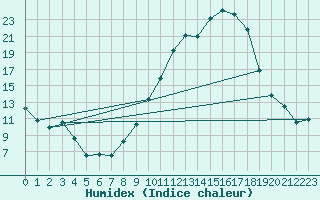 Courbe de l'humidex pour Dounoux (88)