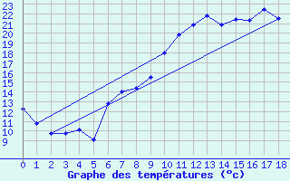 Courbe de tempratures pour Alcaiz