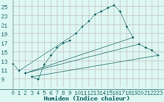 Courbe de l'humidex pour Klippeneck