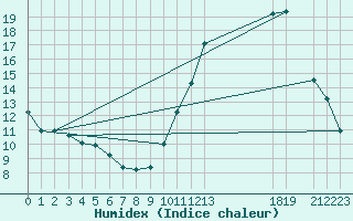 Courbe de l'humidex pour Quimperl (29)