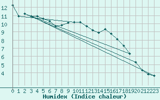 Courbe de l'humidex pour Saint-Paul-lez-Durance (13)